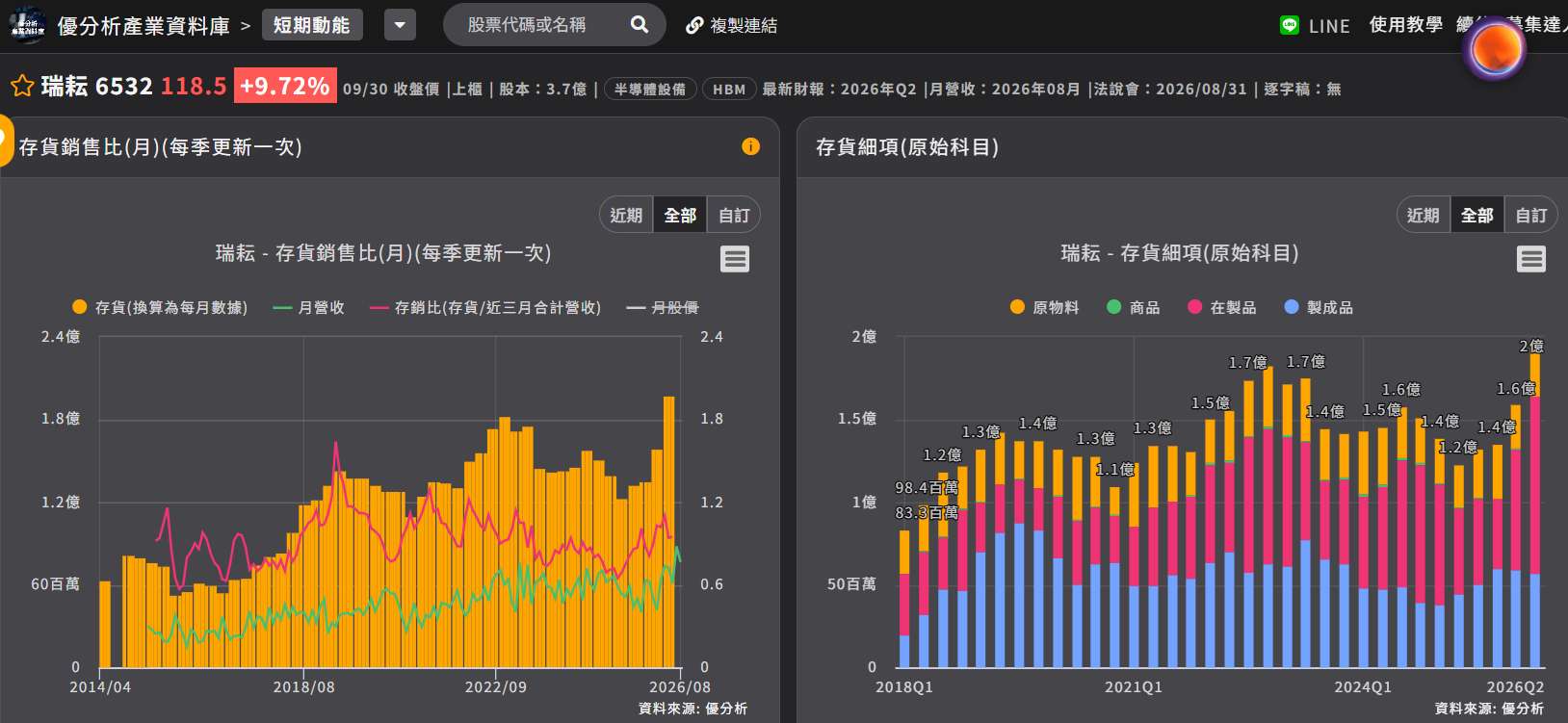 瑞耘存貨和存銷比 瑞耘存貨和存銷比