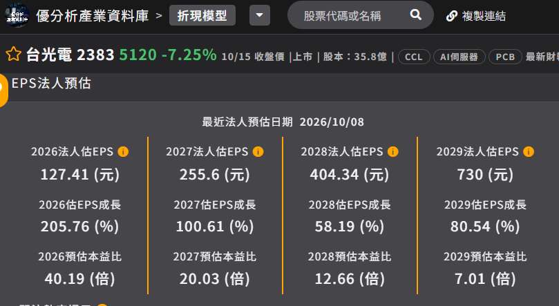 台光電EPS法人預估 台光電EPS法人預估