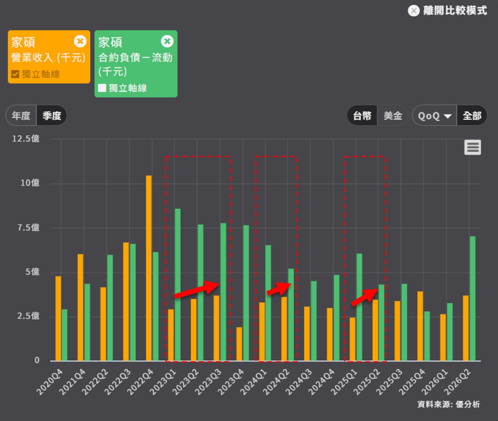 家碩合約負債