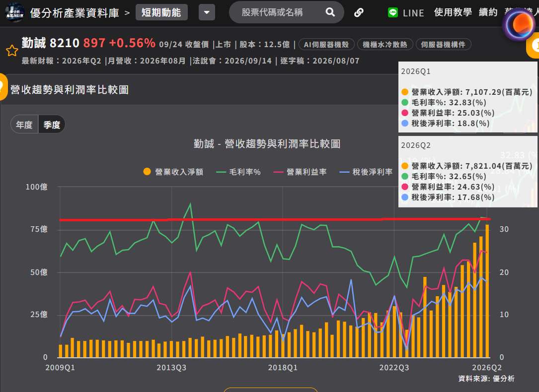 勤誠月營收和利潤率 勤誠月營收和利潤率