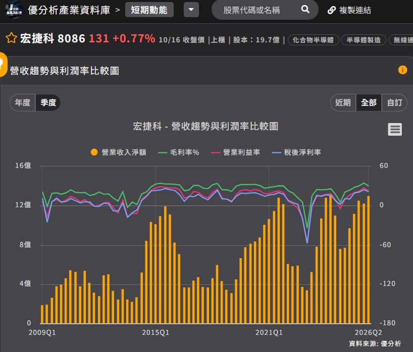 宏捷科營收與毛利率 宏捷科營收與毛利率