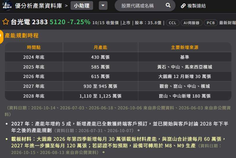台光電產能規劃時間表 台光電產能規劃時間表