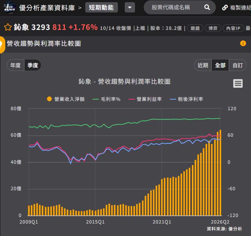 鈊象營收和利潤率 鈊象營收和利潤率