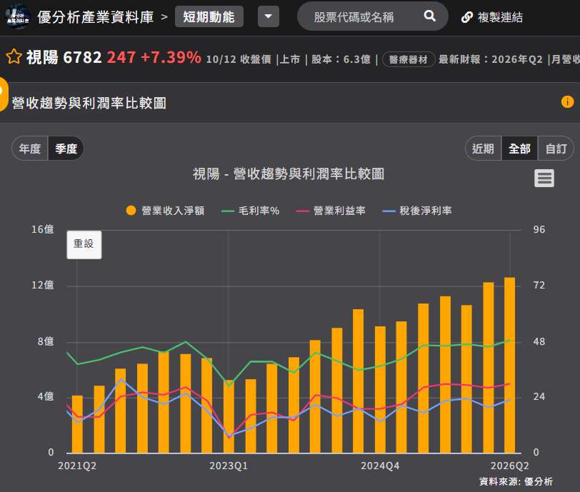 視陽營收和利潤率 視陽營收和利潤率