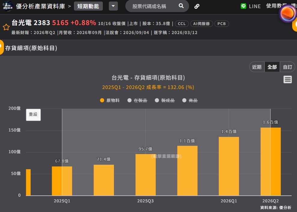 台光電存貨細項 台光電存貨細項