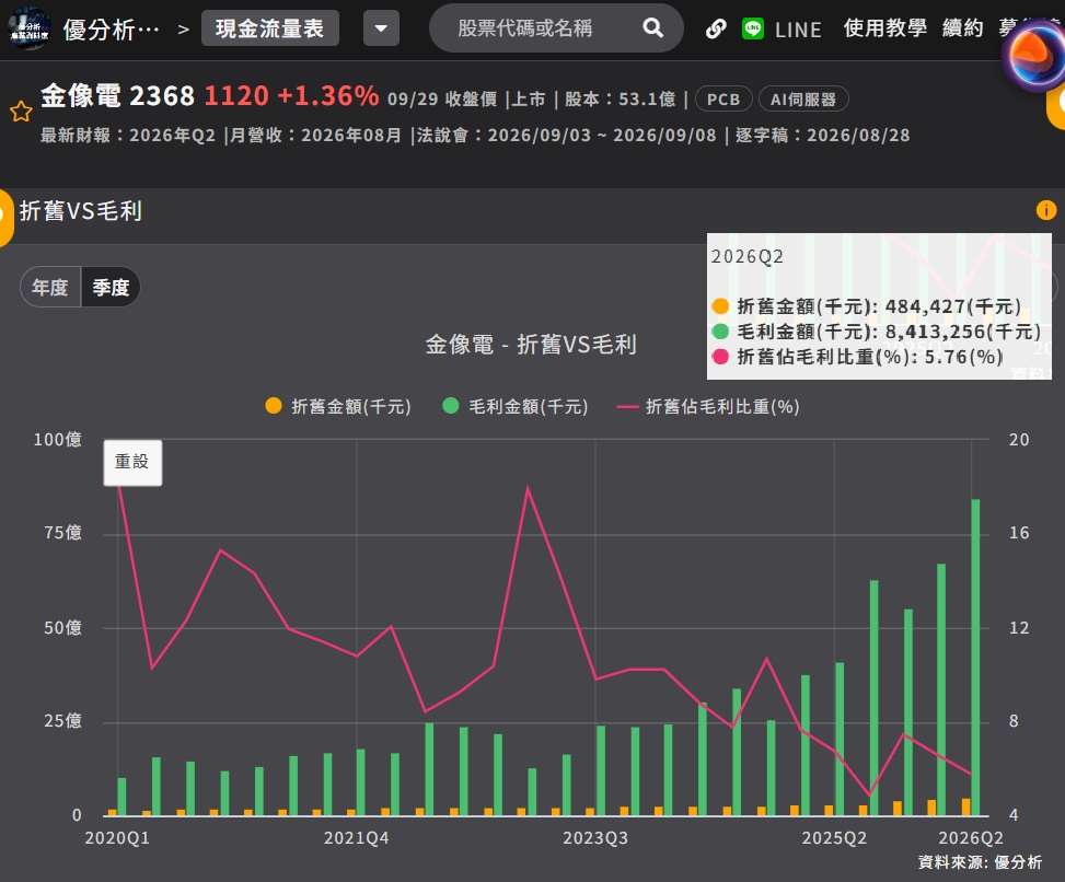 金像電折舊
