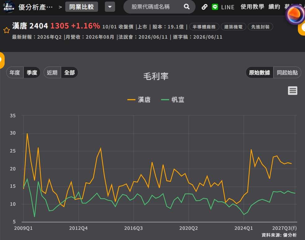 帆宣vs漢唐毛利率比較 帆宣vs漢唐毛利率比較