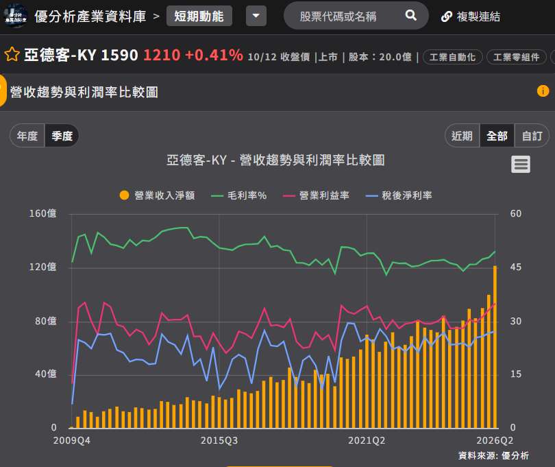 亞德客-KY營收和利潤率 亞德客-KY營收和利潤率