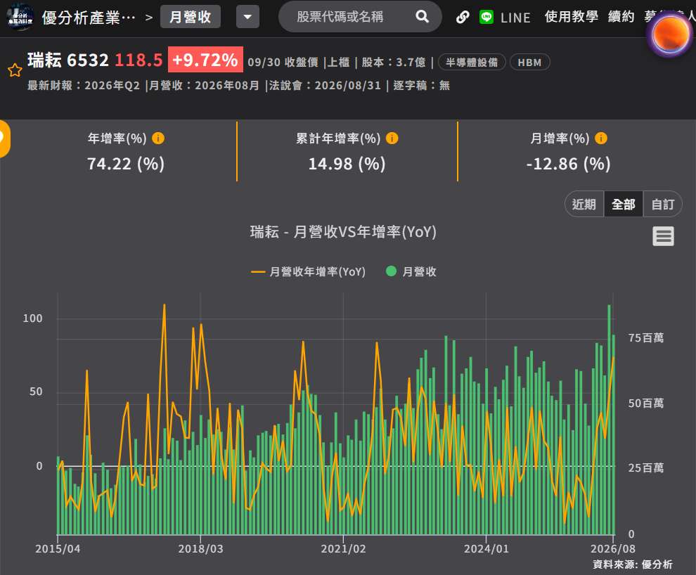 瑞耘月營收 瑞耘月營收