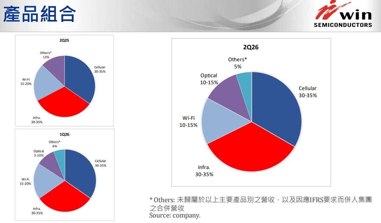 穩懋法說會簡報 穩懋法說會簡報