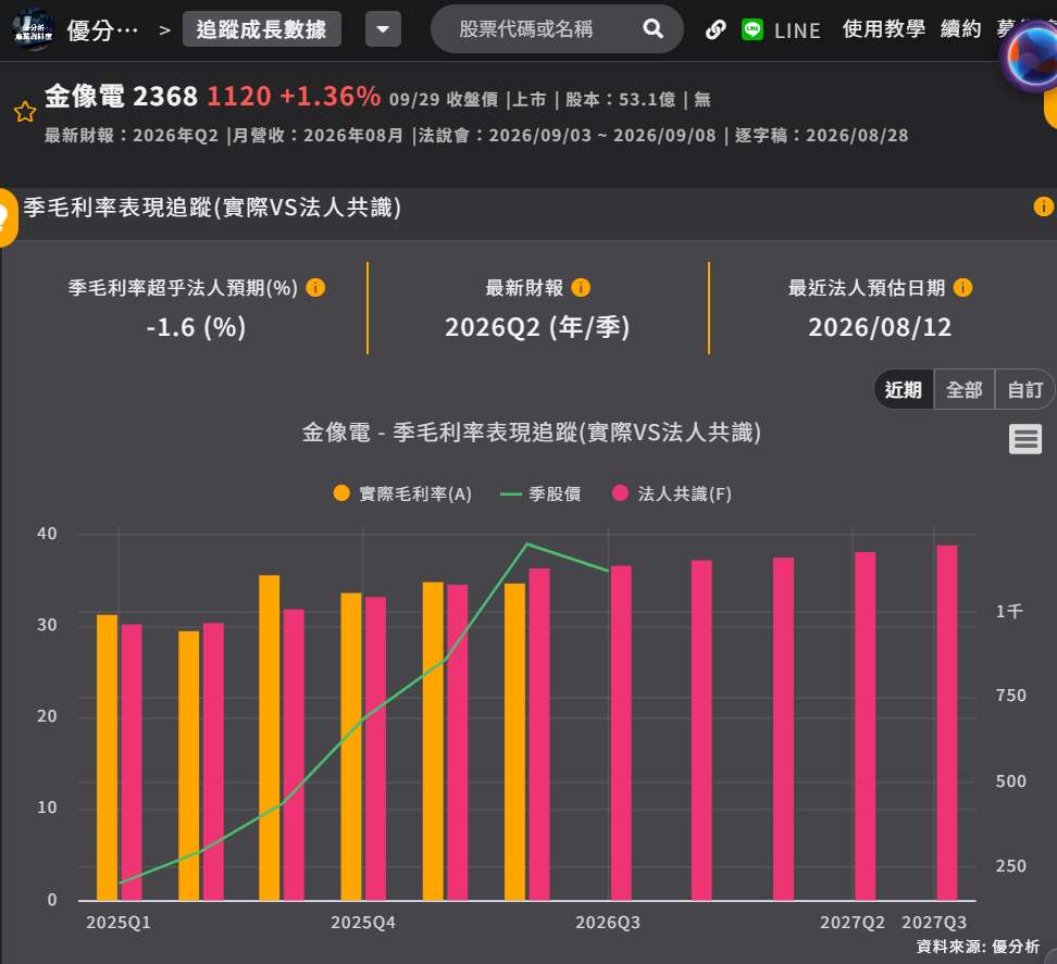 金像電毛利率表現