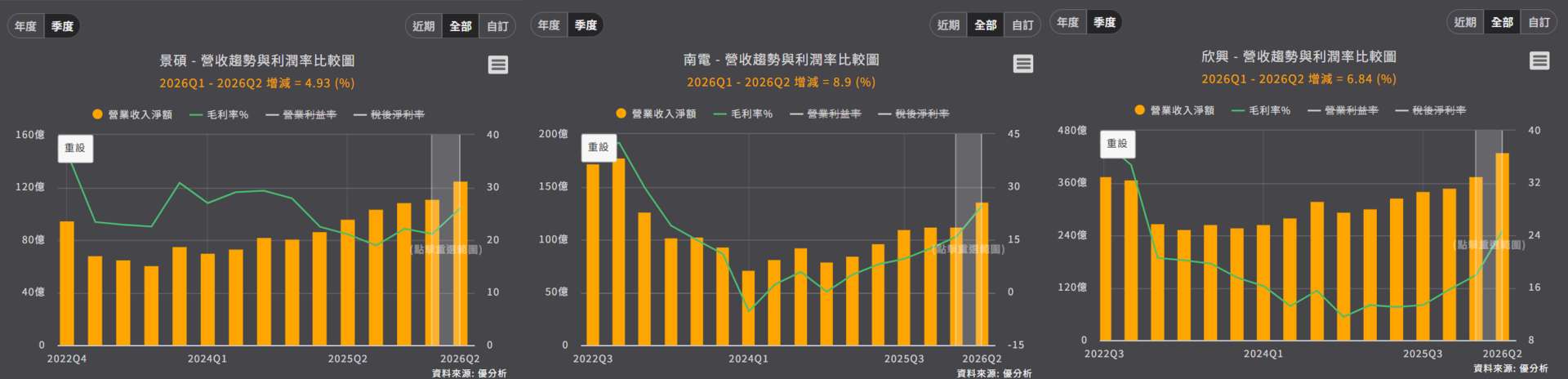 欣興(3037)、南電(8046)、景碩(3189)毛利率比較 欣興(3037)、南電(8046)、景碩(3189)毛利率比較