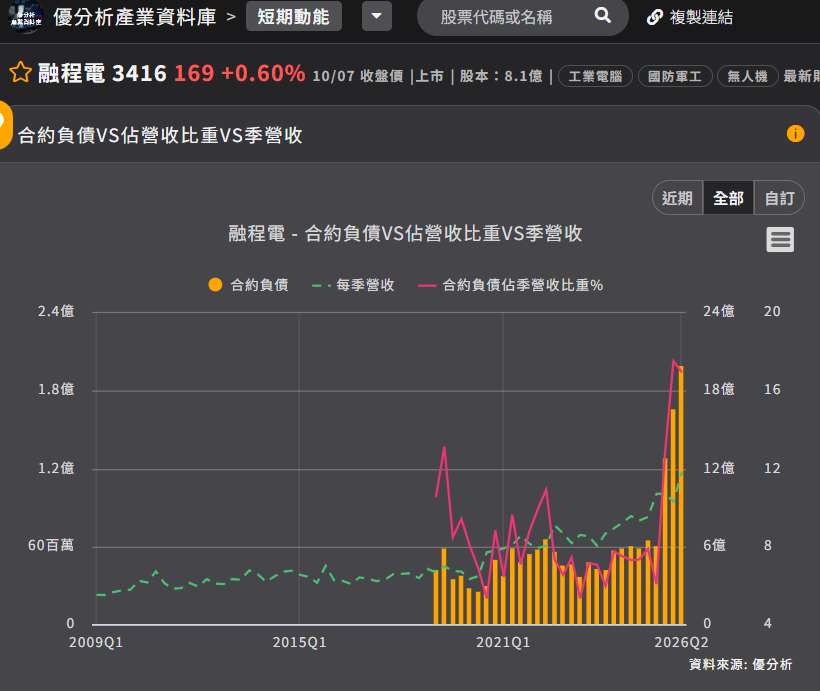 融程電合約負債 融程電合約負債