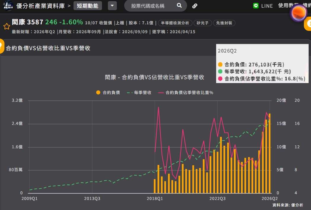 閎康合約負債