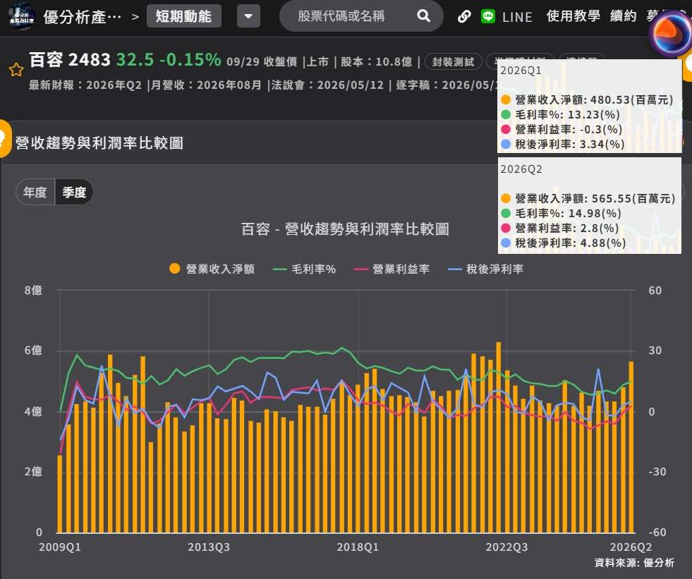 百容 營收&利潤率 百容 營收&利潤率