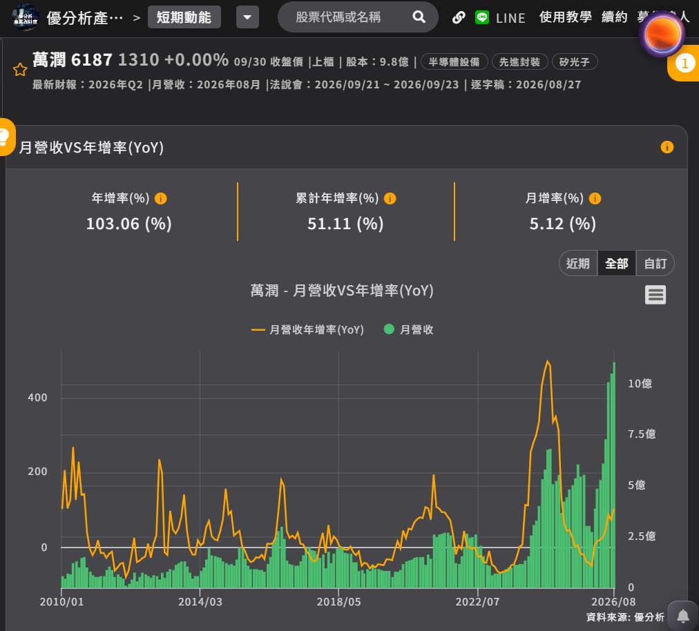 萬潤營收 萬潤營收