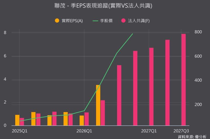 聯茂 (6213) 2027、2028年 EPS 大幅上修！供給緊缺，漲價超出市場預期