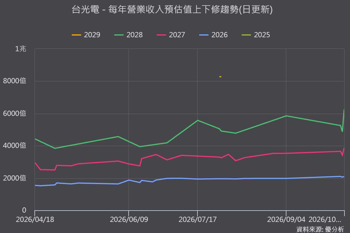 台光電 (2383) 營收與預期雙創高 還有新動能？