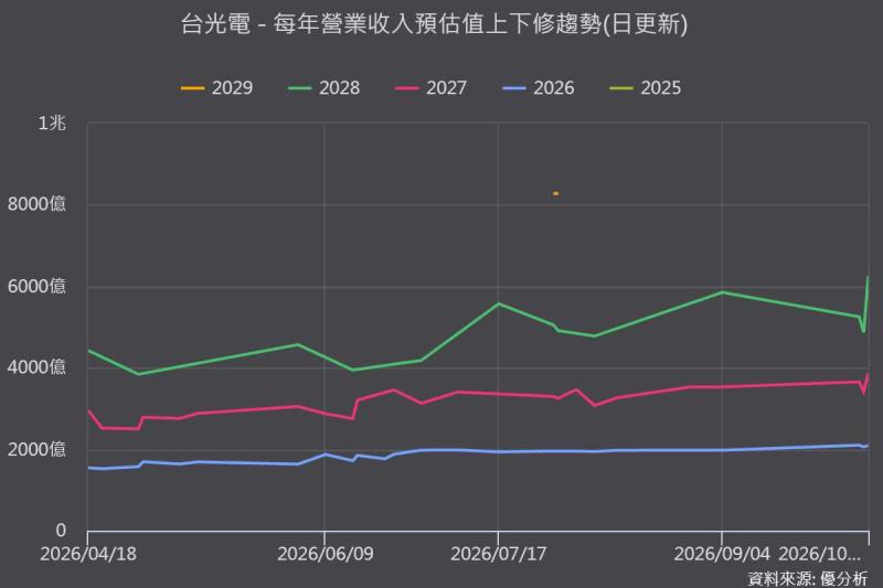台光電 (2383) 營收與預期雙創高 還有新動能？