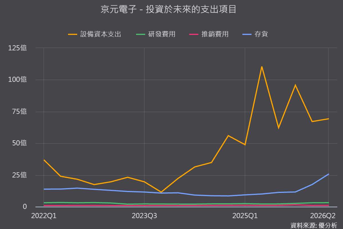 輝達再度出資台廠：預付京元電美國測試產能　和認購聯發科ECB有何不同？