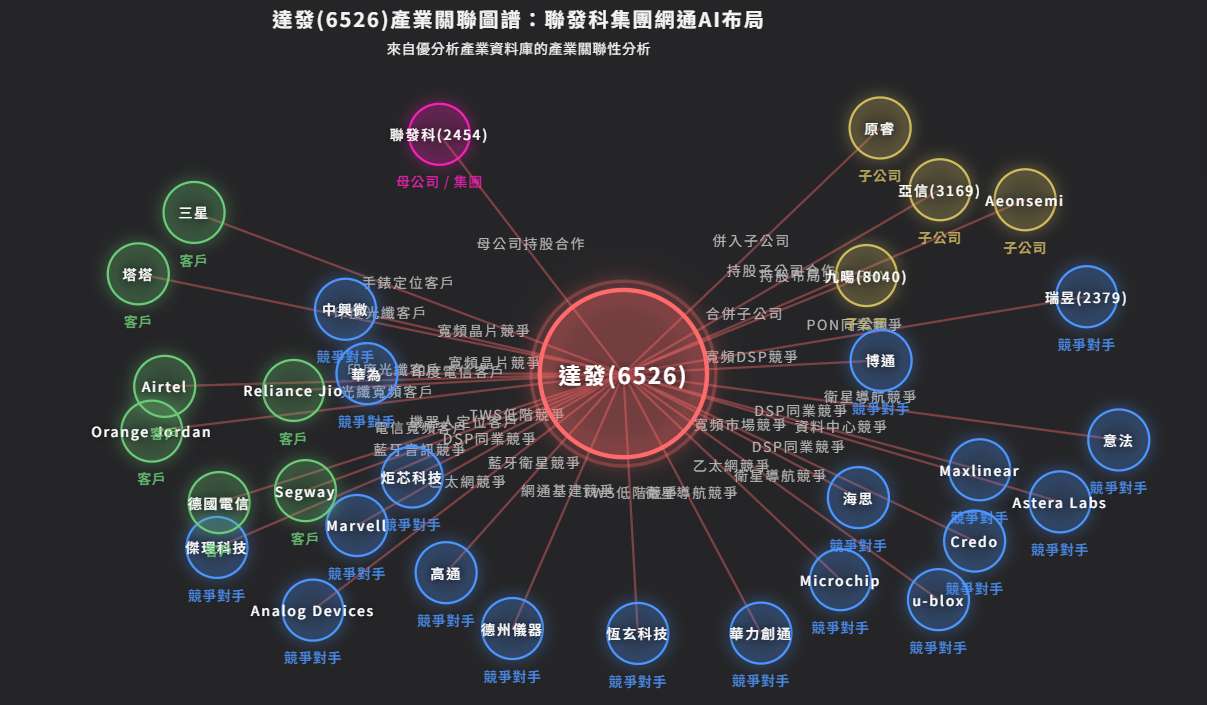 LPO去DSP，對達發 (6526) 來說真的是壞事嗎？