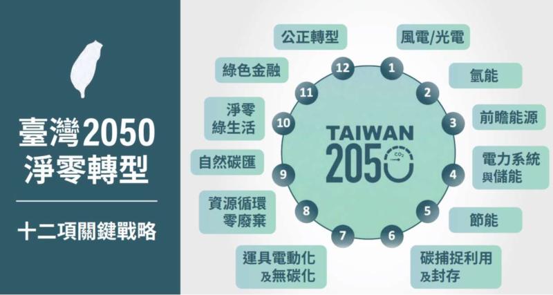 臺灣2050淨零轉型，帶你看114年預算重點在哪裡 !