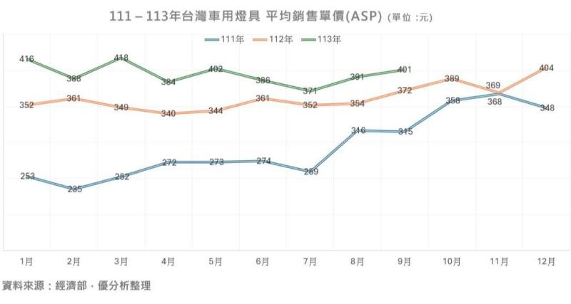 車用零組件｜車燈市場長期銷量下滑是隱憂，靠ASP使獲利增長的難度將越來越大。