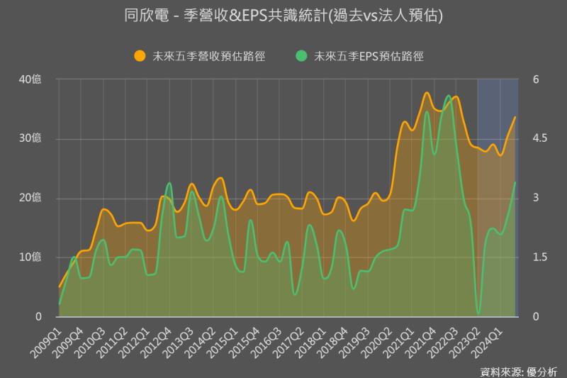 財報公布出來不好怎麼辦?現在存貨已不是分析重點，終端需求能否復甦才是~以同欣電(6271)為例