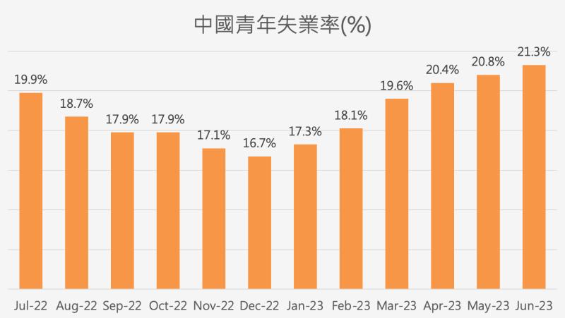 中國政府8月起將停止公布「青年失業率」，為何中國有大量畢業生找不到工作？