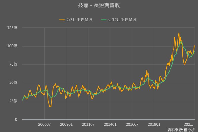 【AI概念股營收檢視】AI伺服器大量出貨，技嘉(2376)8月營收119億，優於法人預期約22%