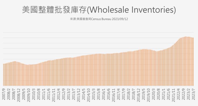 從美國批發庫存水位，看出整體供應鏈存貨水準偏高還是偏低?