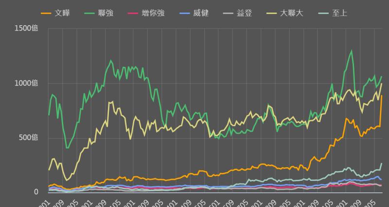 文曄(3036)併購Future Electronics後的獲利能力將成為台灣第一，市值卻仍低於同業，法人：不合理