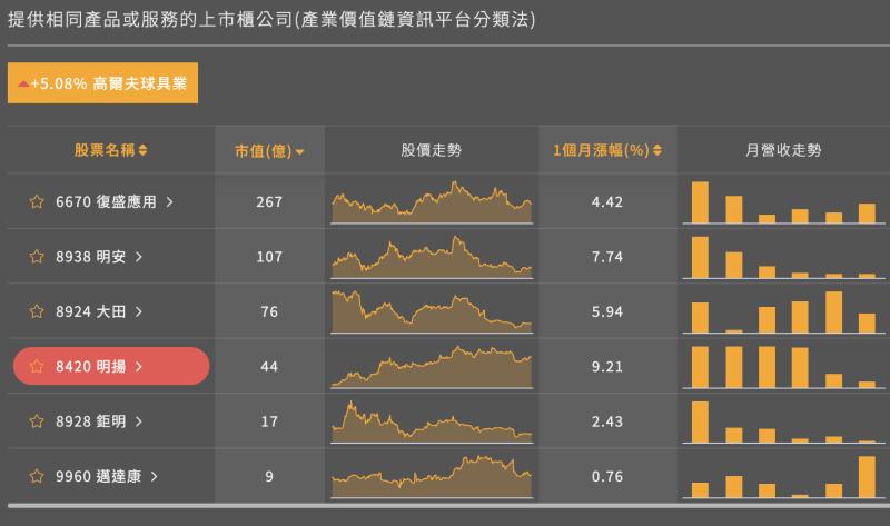 明揚(8420)唯一廠房燒毀，母公司明安(8938)同樣受害
