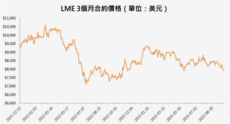 【基本金屬】中國需求異常堅韌支撐銅價，但升息與供應過剩擔憂持續影響市場
