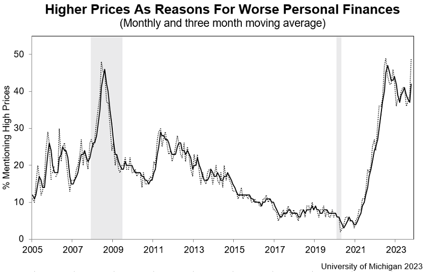 美國消費者已經預期到未來多年都會是高物價,消費支出將保持謹慎