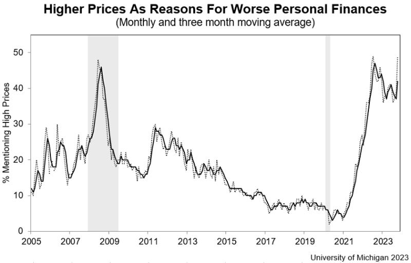 美國消費者已經預期到未來多年都會是高物價，消費支出將保持謹慎