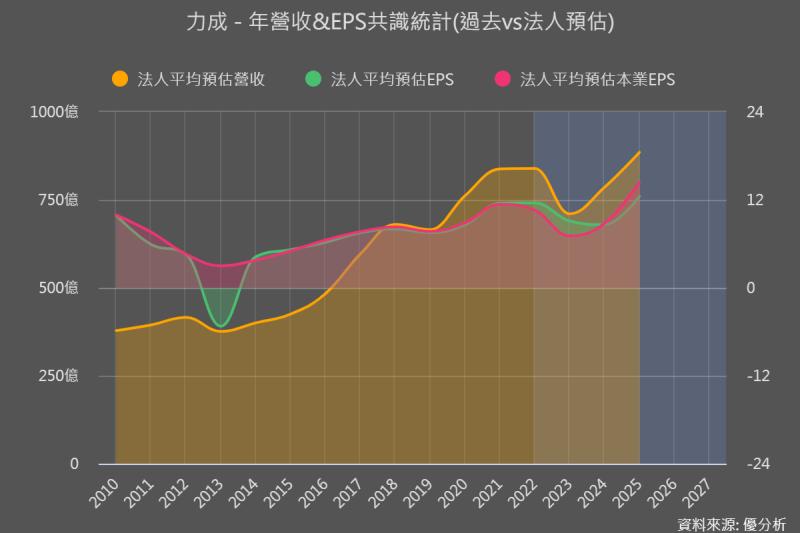 力成(6239)法說，短期循環週期落底回升，長期看邏輯IC業務成長性