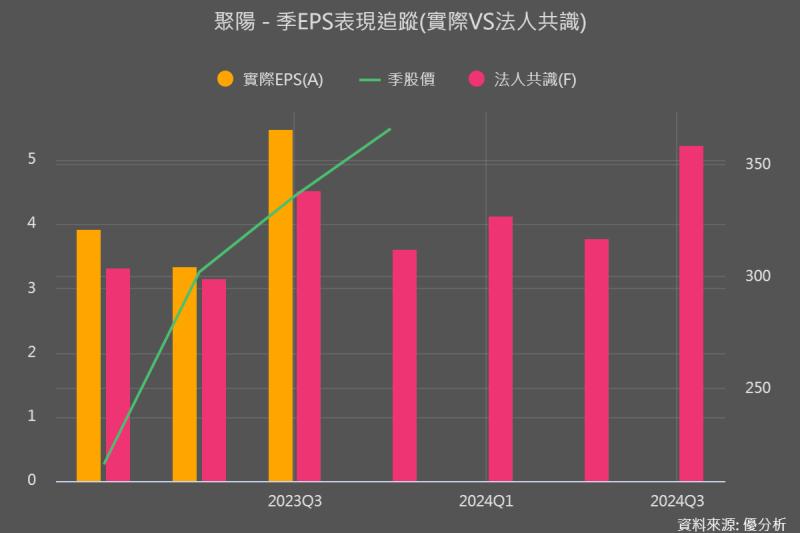 聚陽(1477)：Q3財報徹底擊敗法人預期，復甦前景越來越明確
