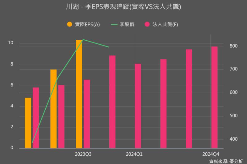 川湖(2059)財報繳出好成績，長期擁有兩個成長引擎
