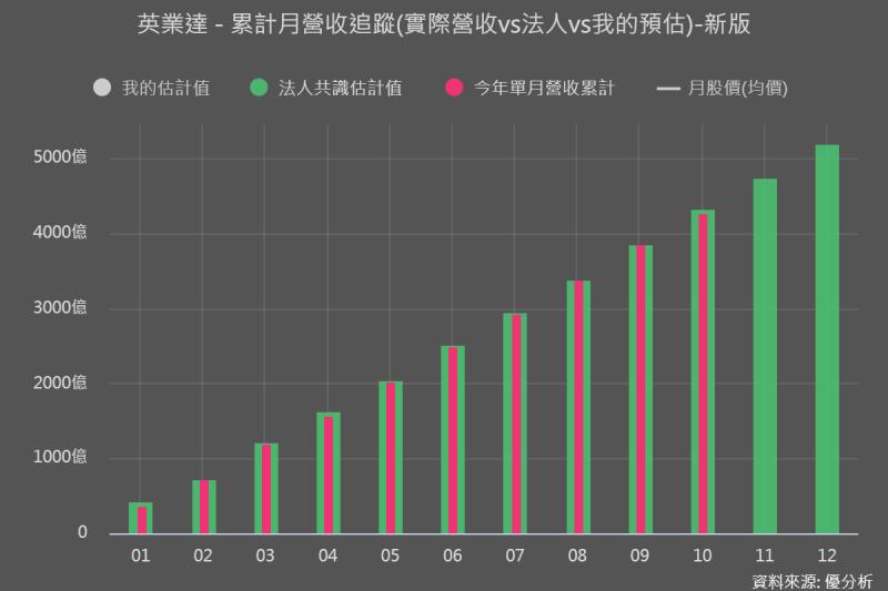 英業達(2356)10月營收低於預期，為何AI伺服器大量出貨卻看不出貢獻？