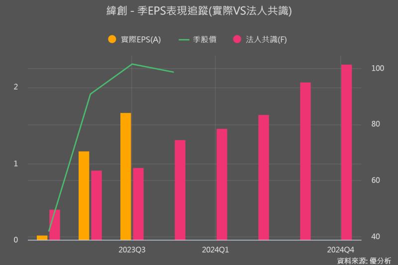 緯創(3231)單季EPS創七季以來新高，毛利率與營益率雙雙優於法人預期