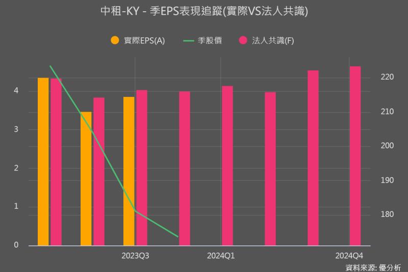 中租(5871)衰退的始末，能否復甦決定於這項因素