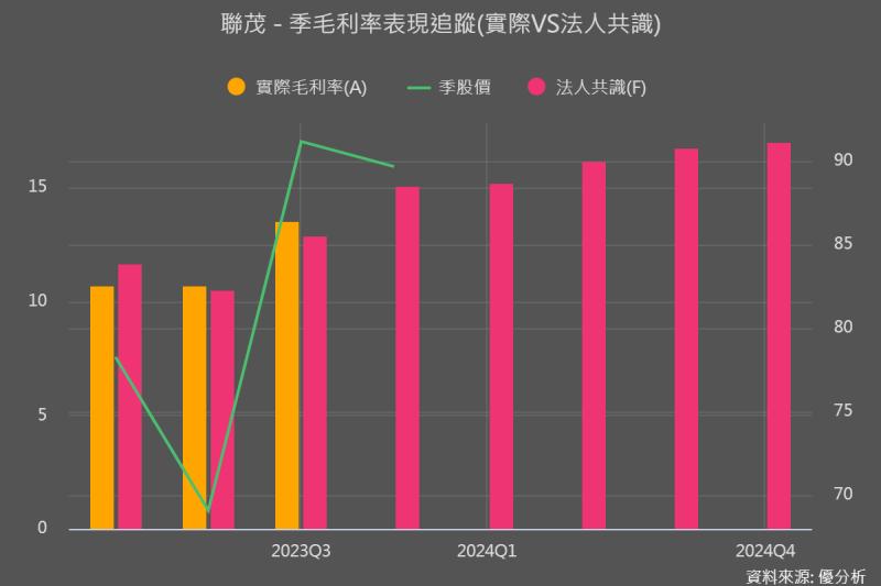 聯茂(6213)：超越預期的第三季毛利率，去景氣循環後，本益比很高嗎？
