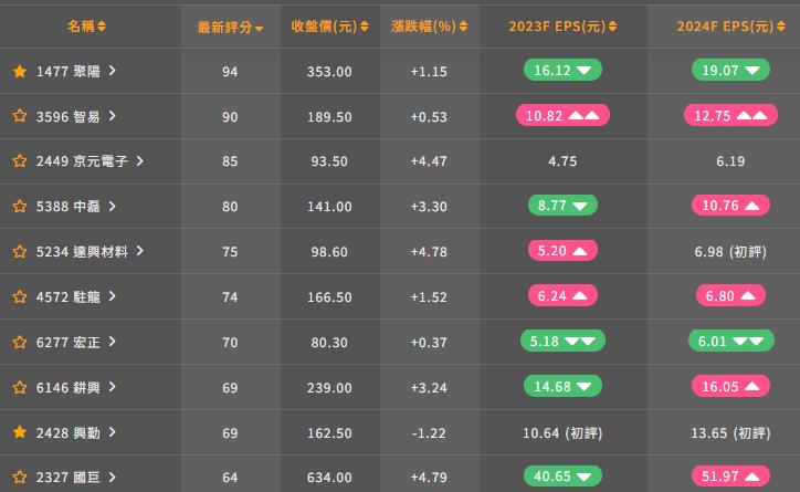 最近，這些股票被調升2024年盈餘展望~