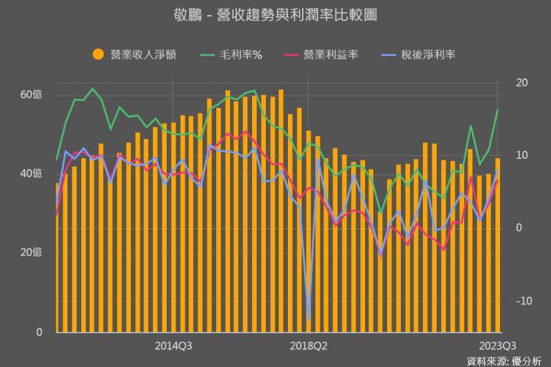 稼動率回升至八成以上，敬鵬(2355)本業獲利超預期63%