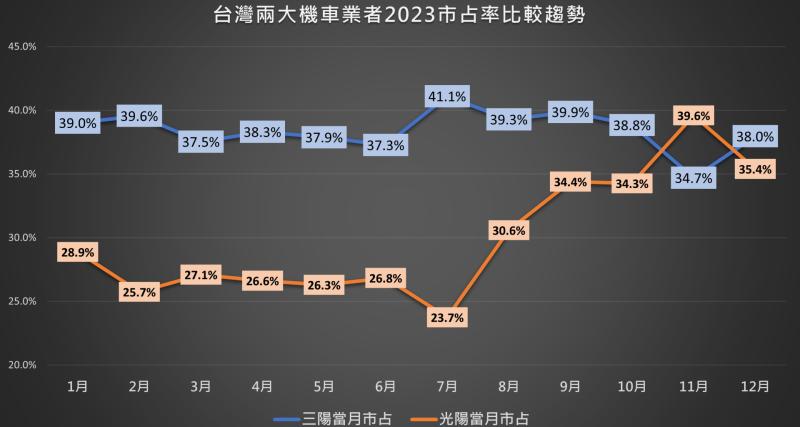 三陽(2206)又拿下機車銷量龍頭，後市展望怎麼看？解讀市場概況、分析2024年潛力！
