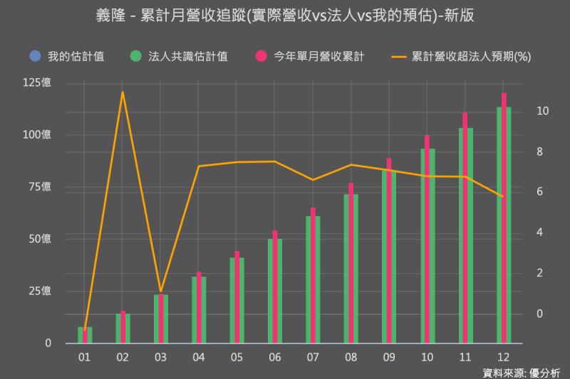 NB市場回溫，義隆電(2458)營收屢屢超越市場預期，AI PC可望帶動ASP提升