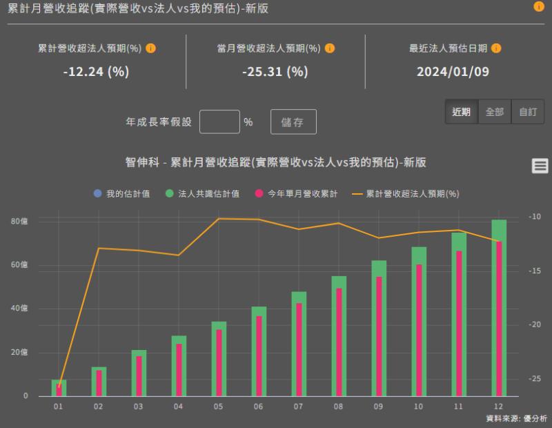 智伸科(4551)12月營收遠低於預期，下滑至2020年以來最低水平，短期動能不樂觀
