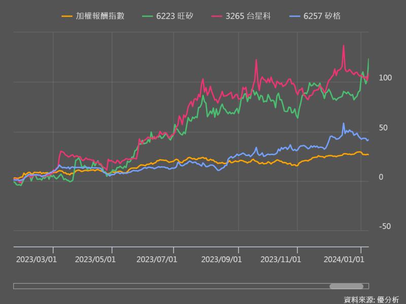 AI HPC晶片所需要的先進封裝，為台灣封測廠帶來成長機會
