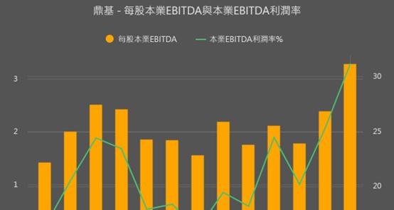 轉型成功、EBITDA利潤率與營收皆創高並超越同業，法人看好2024持續高成長！哪些數據須注意？